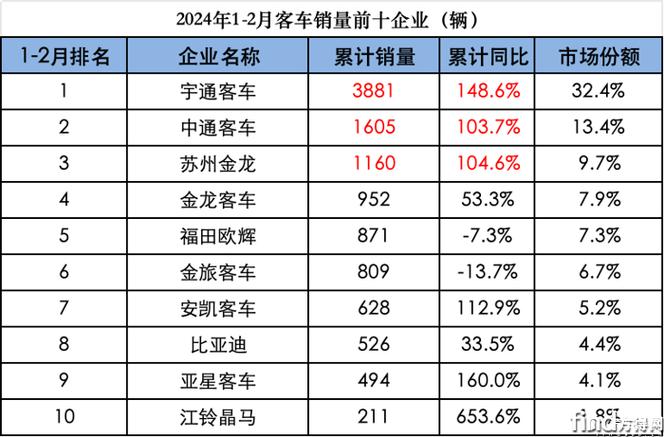 宇通客车领导出行，宇通客车领导班子-第6张图片