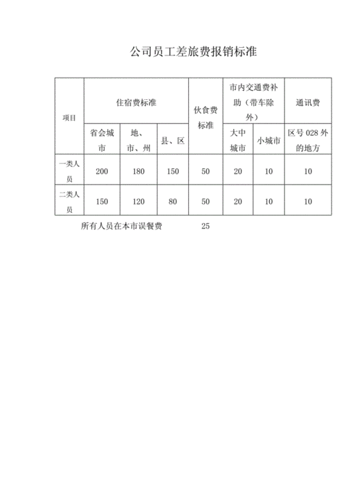 员工出行报销制度（员工出行报销制度规定）-第1张图片